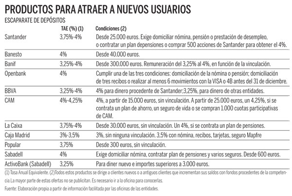 Escaparate de depósitos